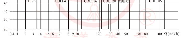 CDLF立式不銹鋼輕型多級離心泵性能范圍