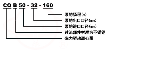 CQB不銹鋼磁力泵型號(hào)意義
