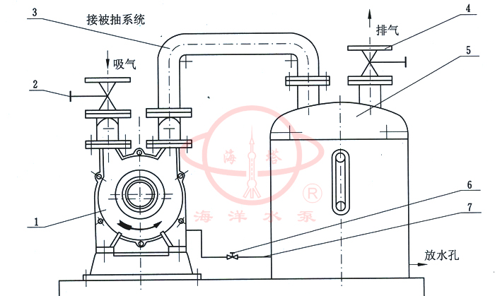 SK水環(huán)式真空泵設備說明